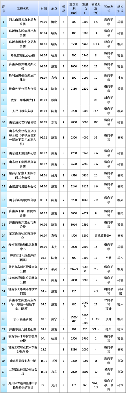 山東建筑大學(xué)工程鑒定加固研究院有限公司、山東建固特種專業(yè)工程有限公司國內(nèi)建筑物整體平移工程實(shí)踐匯總-建筑移位